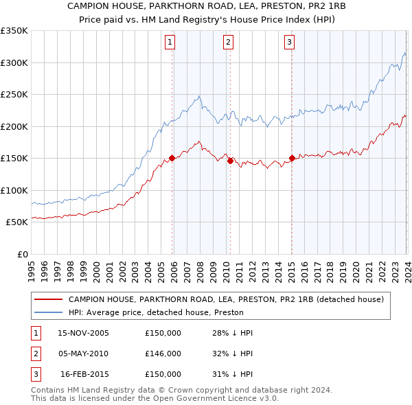 CAMPION HOUSE, PARKTHORN ROAD, LEA, PRESTON, PR2 1RB: Price paid vs HM Land Registry's House Price Index