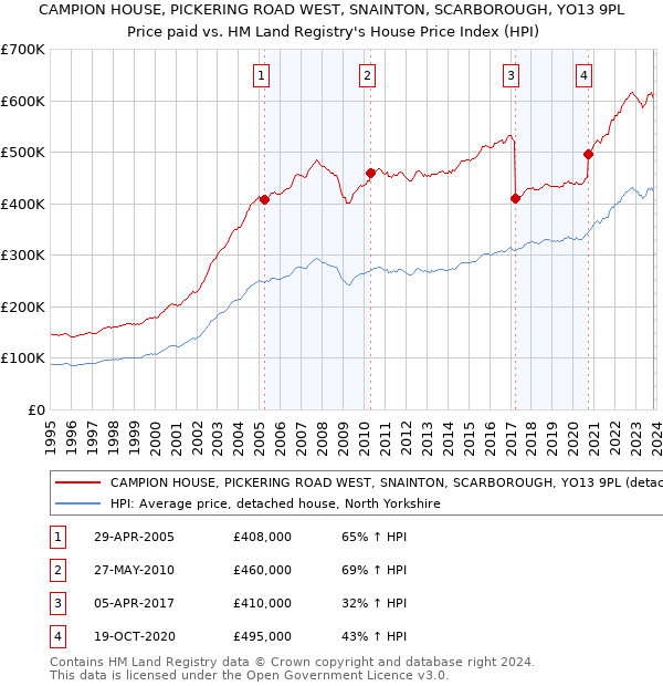 CAMPION HOUSE, PICKERING ROAD WEST, SNAINTON, SCARBOROUGH, YO13 9PL: Price paid vs HM Land Registry's House Price Index