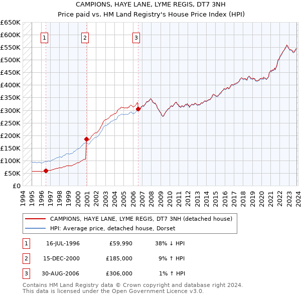 CAMPIONS, HAYE LANE, LYME REGIS, DT7 3NH: Price paid vs HM Land Registry's House Price Index