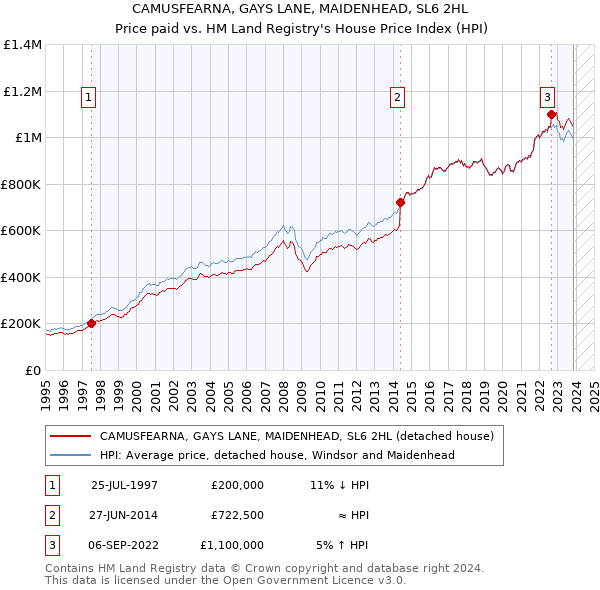 CAMUSFEARNA, GAYS LANE, MAIDENHEAD, SL6 2HL: Price paid vs HM Land Registry's House Price Index