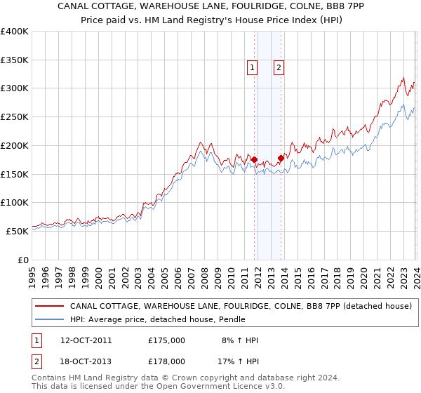 CANAL COTTAGE, WAREHOUSE LANE, FOULRIDGE, COLNE, BB8 7PP: Price paid vs HM Land Registry's House Price Index