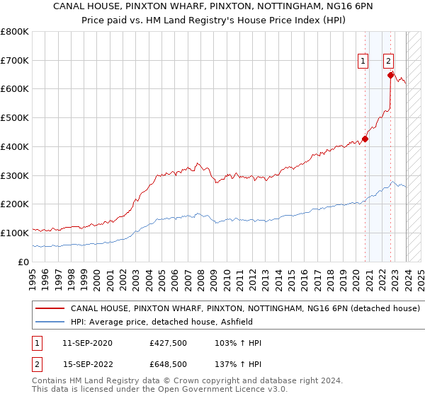 CANAL HOUSE, PINXTON WHARF, PINXTON, NOTTINGHAM, NG16 6PN: Price paid vs HM Land Registry's House Price Index