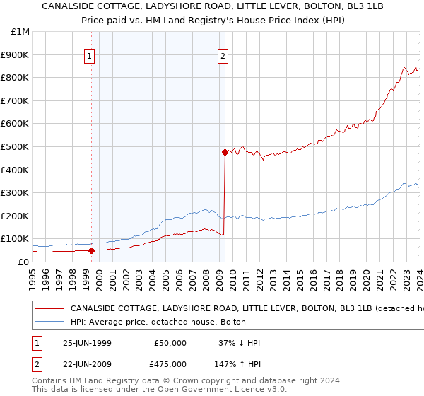 CANALSIDE COTTAGE, LADYSHORE ROAD, LITTLE LEVER, BOLTON, BL3 1LB: Price paid vs HM Land Registry's House Price Index
