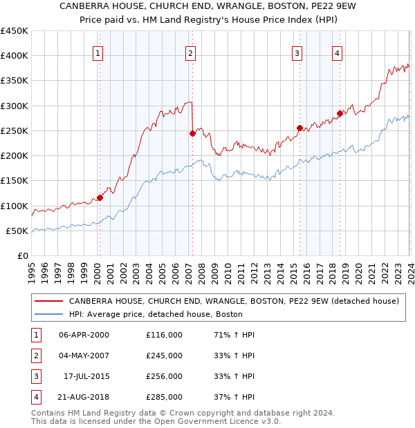 CANBERRA HOUSE, CHURCH END, WRANGLE, BOSTON, PE22 9EW: Price paid vs HM Land Registry's House Price Index