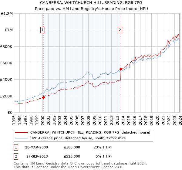CANBERRA, WHITCHURCH HILL, READING, RG8 7PG: Price paid vs HM Land Registry's House Price Index