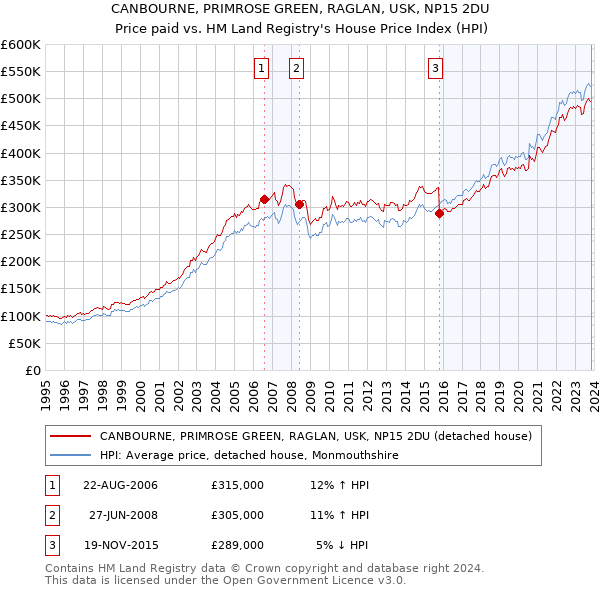CANBOURNE, PRIMROSE GREEN, RAGLAN, USK, NP15 2DU: Price paid vs HM Land Registry's House Price Index