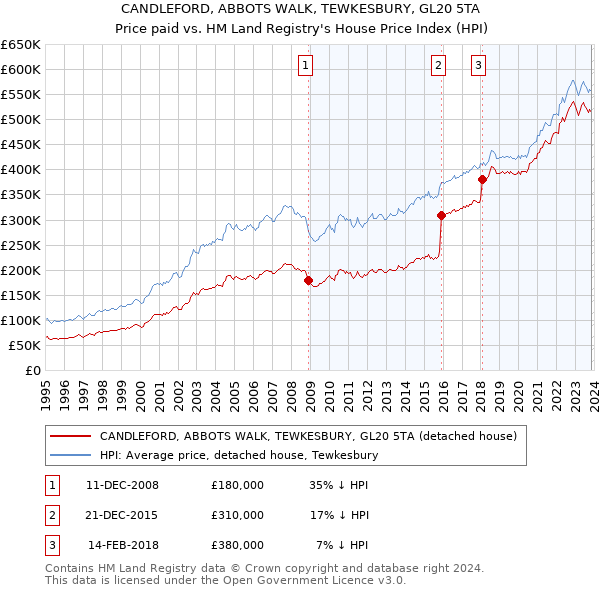 CANDLEFORD, ABBOTS WALK, TEWKESBURY, GL20 5TA: Price paid vs HM Land Registry's House Price Index