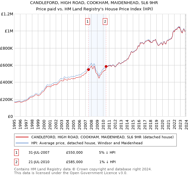 CANDLEFORD, HIGH ROAD, COOKHAM, MAIDENHEAD, SL6 9HR: Price paid vs HM Land Registry's House Price Index