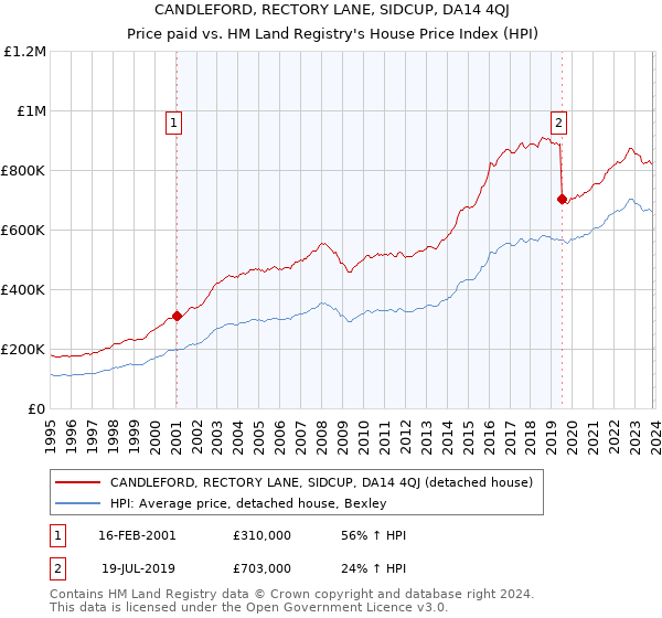 CANDLEFORD, RECTORY LANE, SIDCUP, DA14 4QJ: Price paid vs HM Land Registry's House Price Index