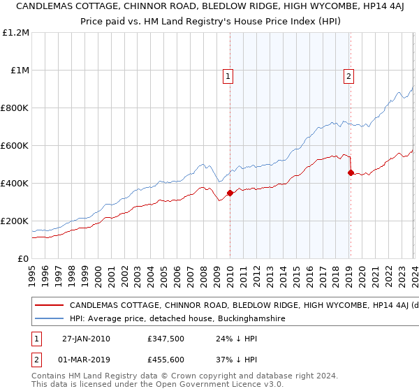 CANDLEMAS COTTAGE, CHINNOR ROAD, BLEDLOW RIDGE, HIGH WYCOMBE, HP14 4AJ: Price paid vs HM Land Registry's House Price Index