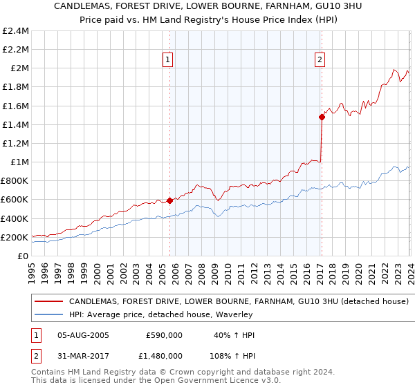CANDLEMAS, FOREST DRIVE, LOWER BOURNE, FARNHAM, GU10 3HU: Price paid vs HM Land Registry's House Price Index