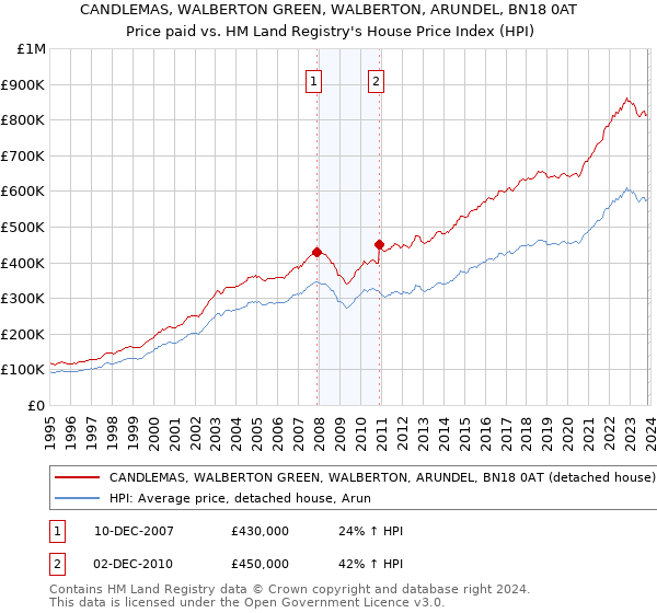 CANDLEMAS, WALBERTON GREEN, WALBERTON, ARUNDEL, BN18 0AT: Price paid vs HM Land Registry's House Price Index