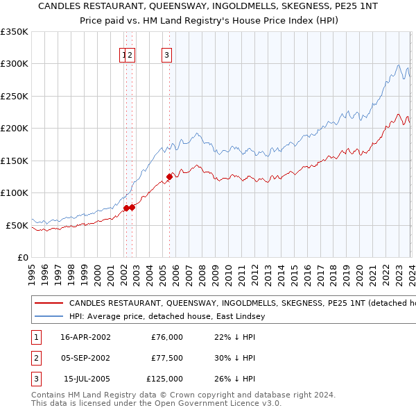 CANDLES RESTAURANT, QUEENSWAY, INGOLDMELLS, SKEGNESS, PE25 1NT: Price paid vs HM Land Registry's House Price Index