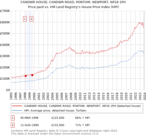 CANDWR HOUSE, CANDWR ROAD, PONTHIR, NEWPORT, NP18 1PH: Price paid vs HM Land Registry's House Price Index