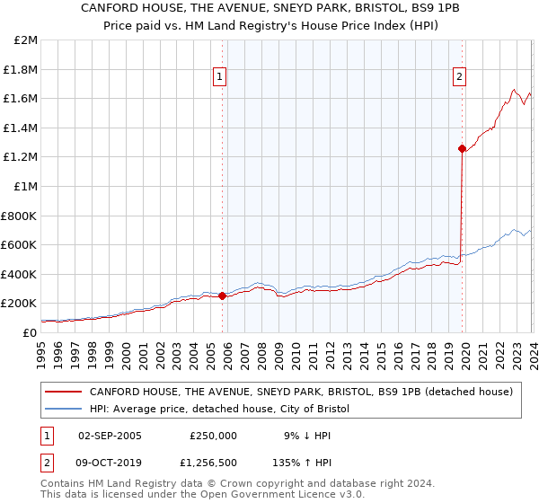 CANFORD HOUSE, THE AVENUE, SNEYD PARK, BRISTOL, BS9 1PB: Price paid vs HM Land Registry's House Price Index