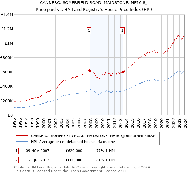 CANNERO, SOMERFIELD ROAD, MAIDSTONE, ME16 8JJ: Price paid vs HM Land Registry's House Price Index