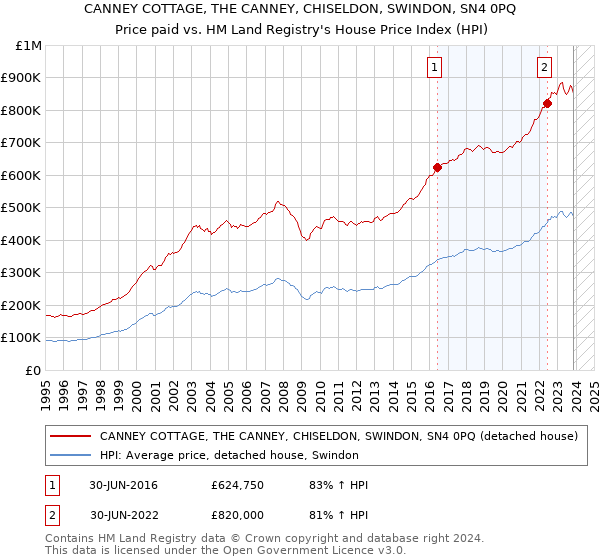 CANNEY COTTAGE, THE CANNEY, CHISELDON, SWINDON, SN4 0PQ: Price paid vs HM Land Registry's House Price Index