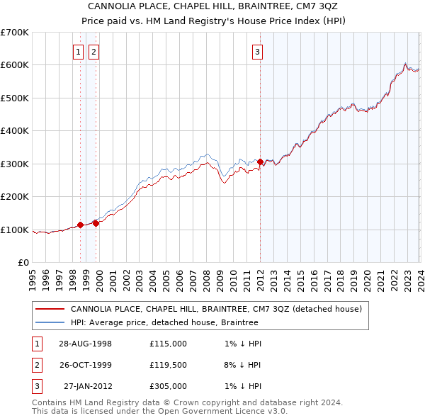 CANNOLIA PLACE, CHAPEL HILL, BRAINTREE, CM7 3QZ: Price paid vs HM Land Registry's House Price Index