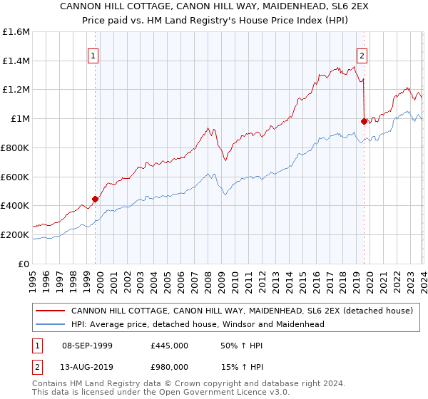 CANNON HILL COTTAGE, CANON HILL WAY, MAIDENHEAD, SL6 2EX: Price paid vs HM Land Registry's House Price Index