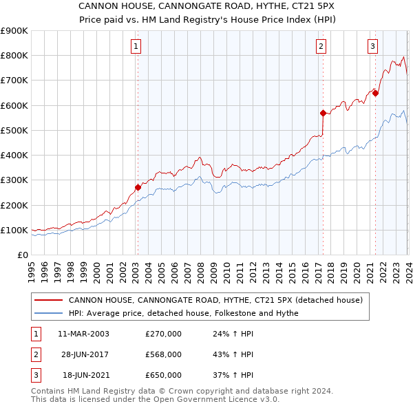 CANNON HOUSE, CANNONGATE ROAD, HYTHE, CT21 5PX: Price paid vs HM Land Registry's House Price Index