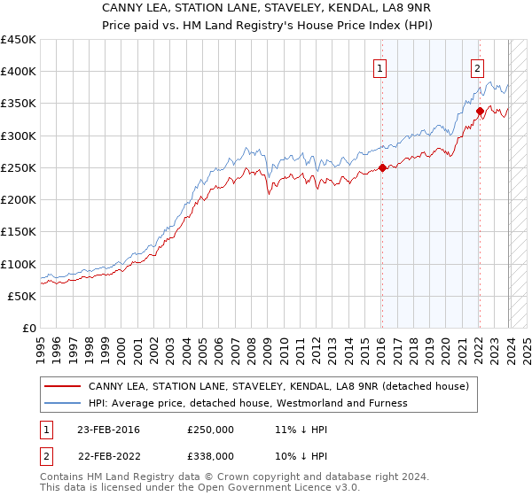 CANNY LEA, STATION LANE, STAVELEY, KENDAL, LA8 9NR: Price paid vs HM Land Registry's House Price Index