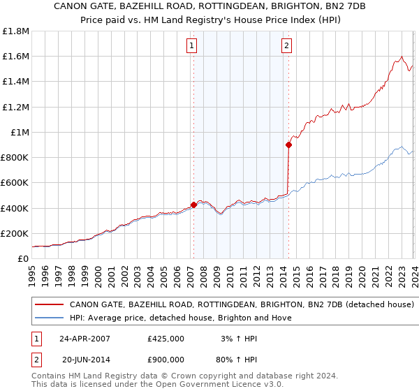 CANON GATE, BAZEHILL ROAD, ROTTINGDEAN, BRIGHTON, BN2 7DB: Price paid vs HM Land Registry's House Price Index