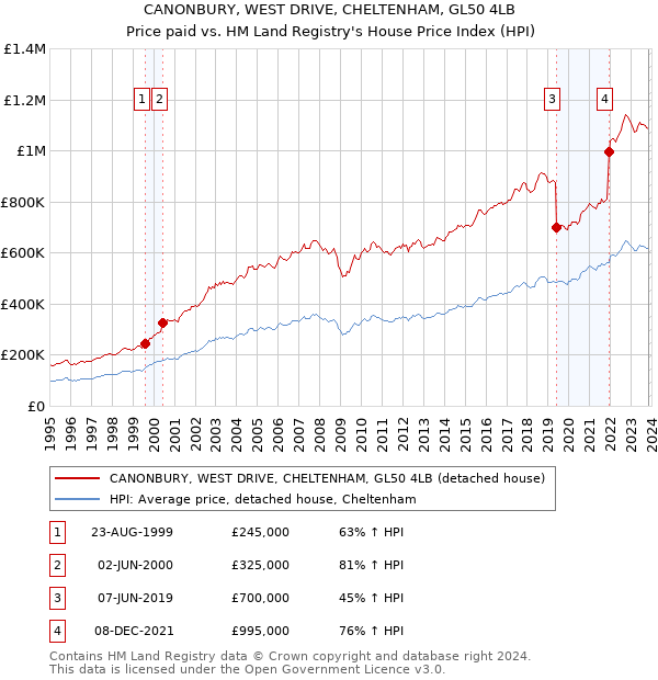 CANONBURY, WEST DRIVE, CHELTENHAM, GL50 4LB: Price paid vs HM Land Registry's House Price Index