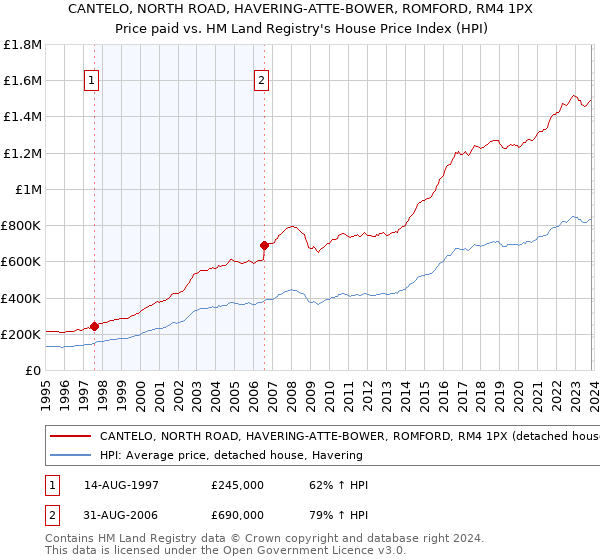 CANTELO, NORTH ROAD, HAVERING-ATTE-BOWER, ROMFORD, RM4 1PX: Price paid vs HM Land Registry's House Price Index