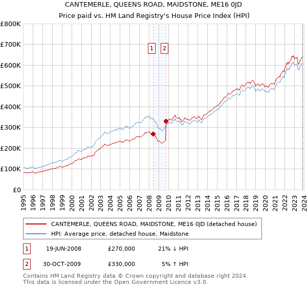 CANTEMERLE, QUEENS ROAD, MAIDSTONE, ME16 0JD: Price paid vs HM Land Registry's House Price Index