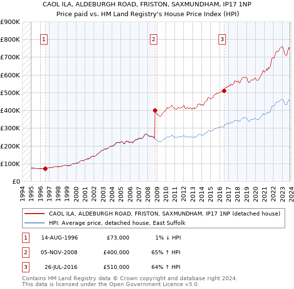 CAOL ILA, ALDEBURGH ROAD, FRISTON, SAXMUNDHAM, IP17 1NP: Price paid vs HM Land Registry's House Price Index