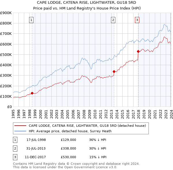 CAPE LODGE, CATENA RISE, LIGHTWATER, GU18 5RD: Price paid vs HM Land Registry's House Price Index