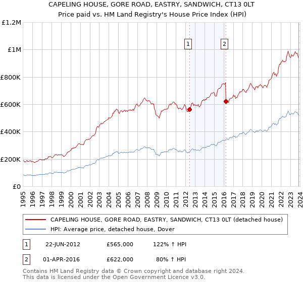 CAPELING HOUSE, GORE ROAD, EASTRY, SANDWICH, CT13 0LT: Price paid vs HM Land Registry's House Price Index