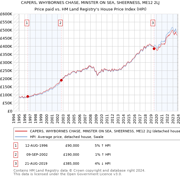 CAPERS, WHYBORNES CHASE, MINSTER ON SEA, SHEERNESS, ME12 2LJ: Price paid vs HM Land Registry's House Price Index