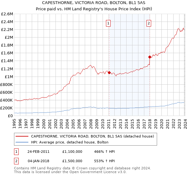 CAPESTHORNE, VICTORIA ROAD, BOLTON, BL1 5AS: Price paid vs HM Land Registry's House Price Index