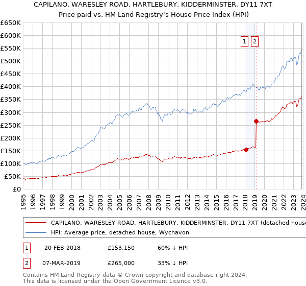 CAPILANO, WARESLEY ROAD, HARTLEBURY, KIDDERMINSTER, DY11 7XT: Price paid vs HM Land Registry's House Price Index