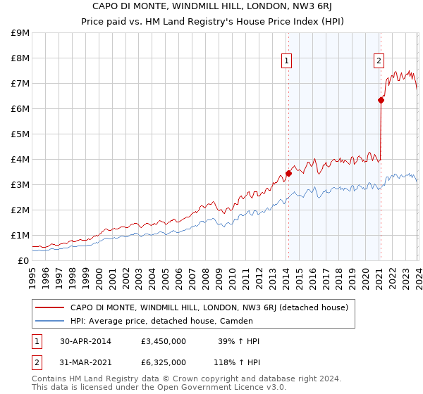 CAPO DI MONTE, WINDMILL HILL, LONDON, NW3 6RJ: Price paid vs HM Land Registry's House Price Index