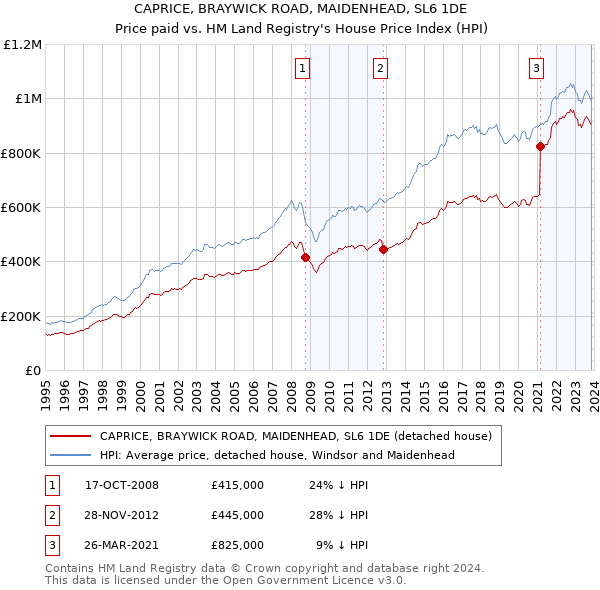 CAPRICE, BRAYWICK ROAD, MAIDENHEAD, SL6 1DE: Price paid vs HM Land Registry's House Price Index