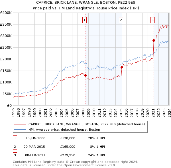 CAPRICE, BRICK LANE, WRANGLE, BOSTON, PE22 9ES: Price paid vs HM Land Registry's House Price Index