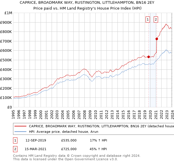 CAPRICE, BROADMARK WAY, RUSTINGTON, LITTLEHAMPTON, BN16 2EY: Price paid vs HM Land Registry's House Price Index