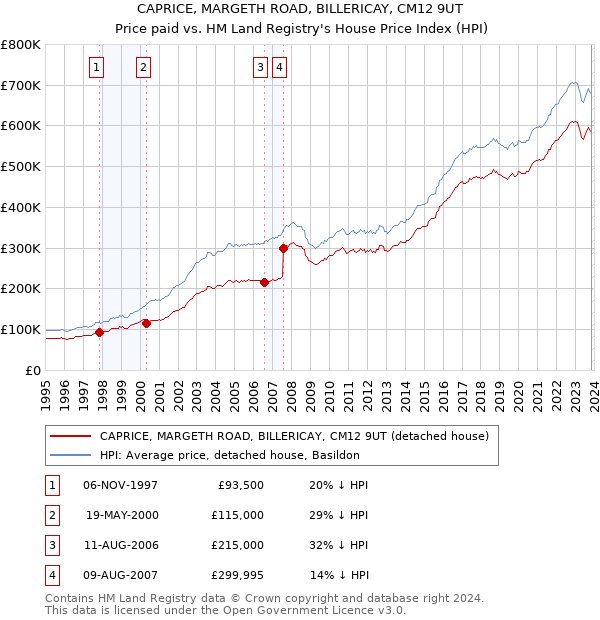 CAPRICE, MARGETH ROAD, BILLERICAY, CM12 9UT: Price paid vs HM Land Registry's House Price Index