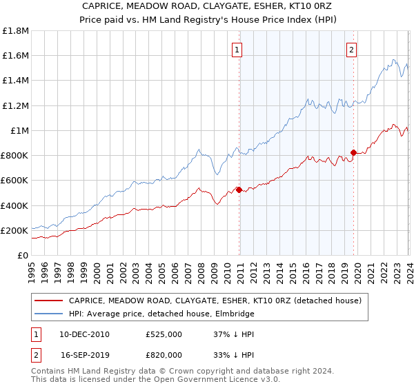 CAPRICE, MEADOW ROAD, CLAYGATE, ESHER, KT10 0RZ: Price paid vs HM Land Registry's House Price Index