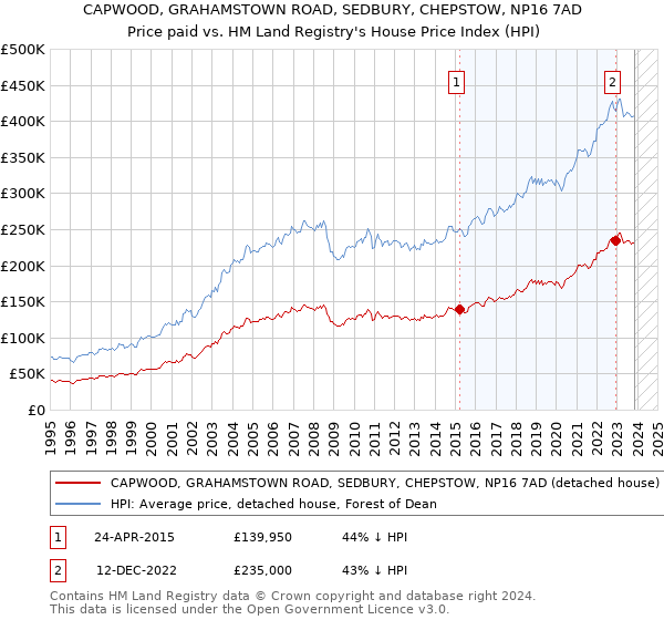 CAPWOOD, GRAHAMSTOWN ROAD, SEDBURY, CHEPSTOW, NP16 7AD: Price paid vs HM Land Registry's House Price Index