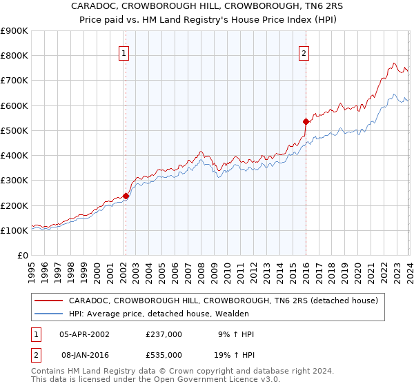 CARADOC, CROWBOROUGH HILL, CROWBOROUGH, TN6 2RS: Price paid vs HM Land Registry's House Price Index