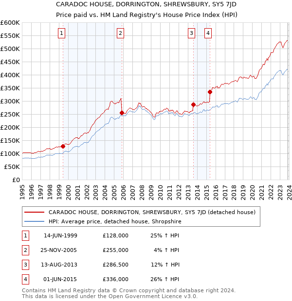 CARADOC HOUSE, DORRINGTON, SHREWSBURY, SY5 7JD: Price paid vs HM Land Registry's House Price Index