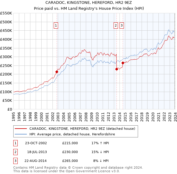 CARADOC, KINGSTONE, HEREFORD, HR2 9EZ: Price paid vs HM Land Registry's House Price Index