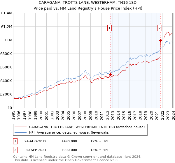 CARAGANA, TROTTS LANE, WESTERHAM, TN16 1SD: Price paid vs HM Land Registry's House Price Index
