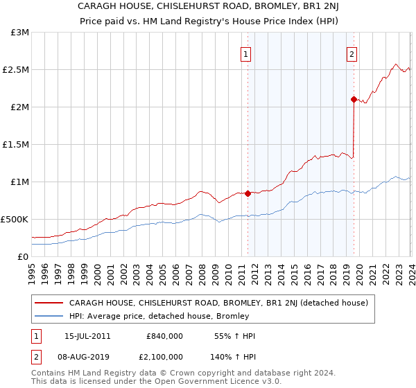 CARAGH HOUSE, CHISLEHURST ROAD, BROMLEY, BR1 2NJ: Price paid vs HM Land Registry's House Price Index