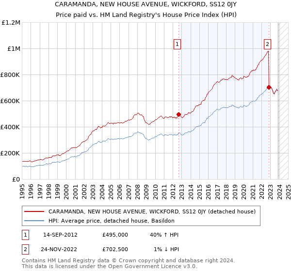 CARAMANDA, NEW HOUSE AVENUE, WICKFORD, SS12 0JY: Price paid vs HM Land Registry's House Price Index