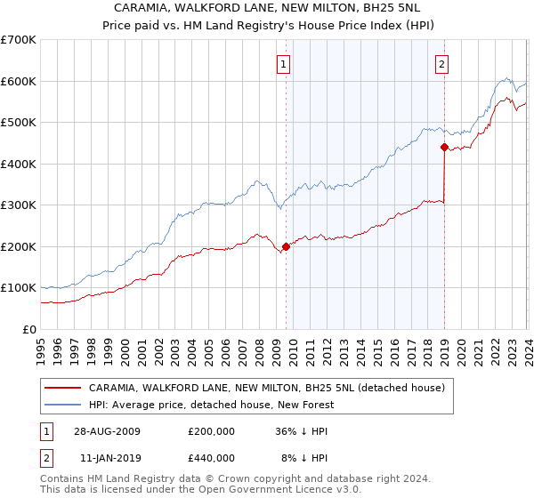 CARAMIA, WALKFORD LANE, NEW MILTON, BH25 5NL: Price paid vs HM Land Registry's House Price Index