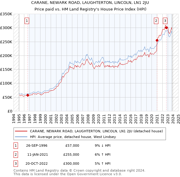 CARANE, NEWARK ROAD, LAUGHTERTON, LINCOLN, LN1 2JU: Price paid vs HM Land Registry's House Price Index